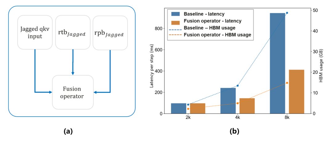 Figure 2: Jagged fusion operators (a) and their efficiency comparison with baseline (b).