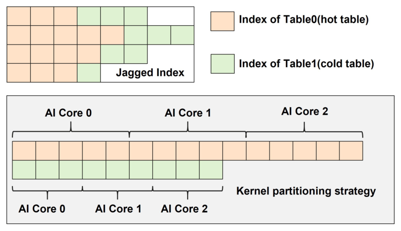 Figure 3: Jagged embedding lookup acceleration.