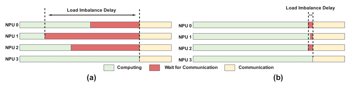 Figure 4: Training timeline of the baseline (a) and the dynamic jagged load balancing (b).