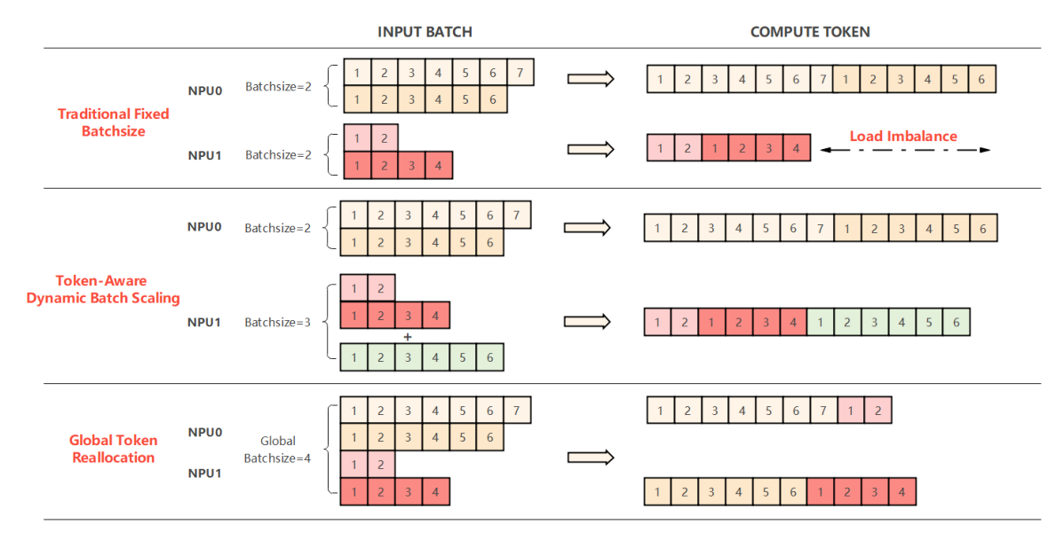Figure 5: Token-aware dynamic batch scaling and global token reallocation.
