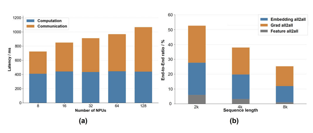 Figure 6: Latency breakdown versus NPU count (a) and sequence length (b).