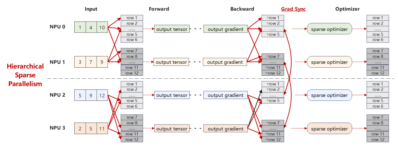 Figure 7: Hierarchical sparse parallelism (HSP).