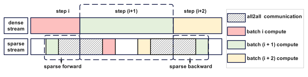 Figure 8: Semi-async training strategy.