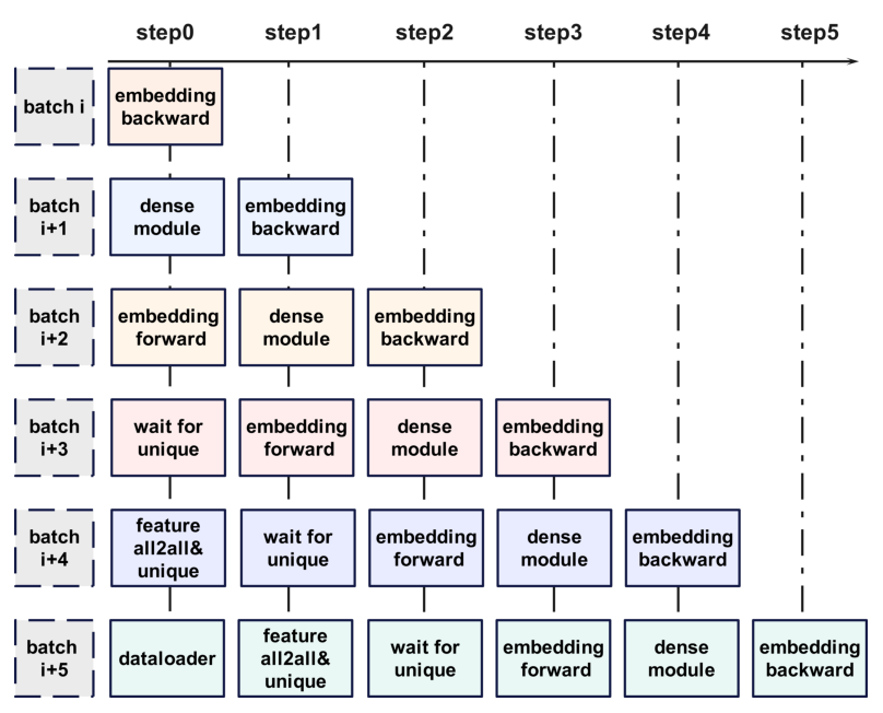 Figure 9: Fine-grained pipeline orchestration.