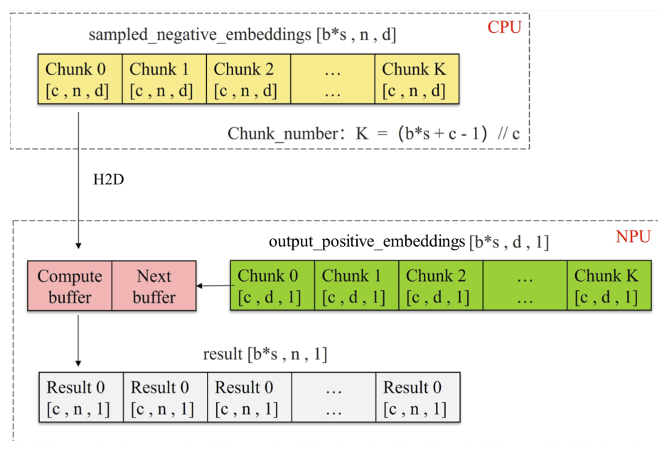 Figure 10: Asynchronous offloading for negative sampling.