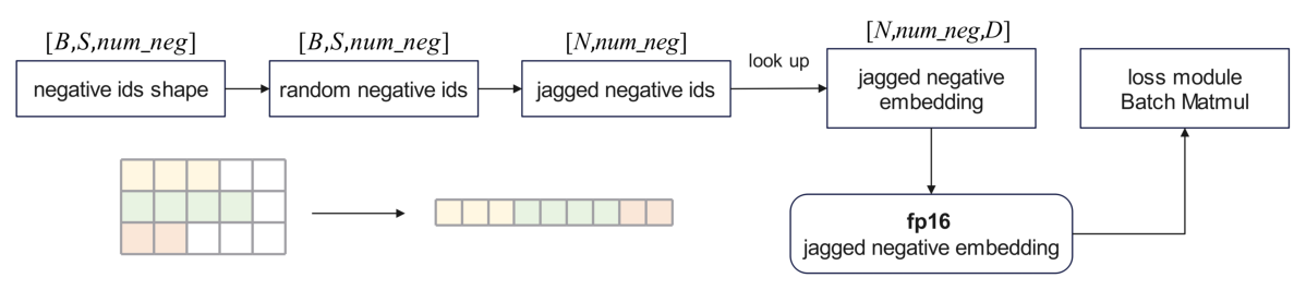 Figure 11: Jaggedness-aware quantization for negative sampling.