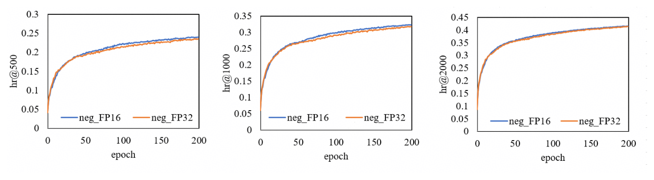 Figure 12: Accuracy after FP16 quantization for negative-sample embeddings.