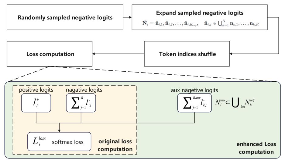 Figure 13: Intra-batch logit sharing with token-level shuffling.