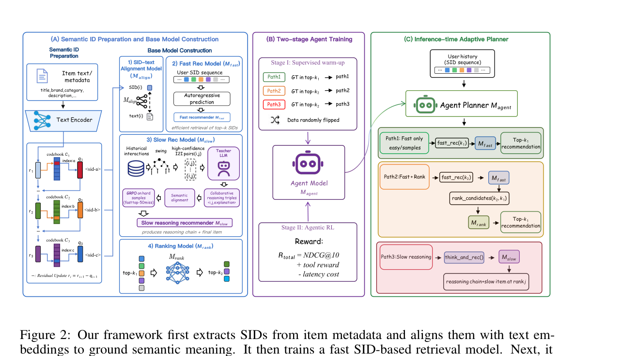 Figure 2: TwiSTAR 整体框架。(A) Semantic ID 准备 + Base Model Construction:先用 SID-text alignment 训练 M_align,再 fork 出 M_fast、M_slow、M_rank。(B) Two-stage Agent Training:Stage 1 supervised warm-up 监督学习三条 path 的工具调用序列,Stage 2 agentic RL 用 R_total = NDCG@10 + tool reward − latency cost 进行 GRPO。(C) Inference-time Adaptive Planner:用户 SID 序列输入 M_agent,分流到 Path 1(fast only)、Path 2(fast + rank)或 Path 3(slow reasoning)