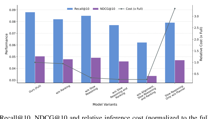 Figure 3: Recall@10, NDCG@10 与 relative inference cost(归一化到 full model)随 ablation variant 的变化。full model 在保持适中 cost 的同时取得最高 R/N@10;任何组件移除都掉点;强制 uniform slow reasoning 不仅 cost 上升到 ~3× 而且 R/N 更低。