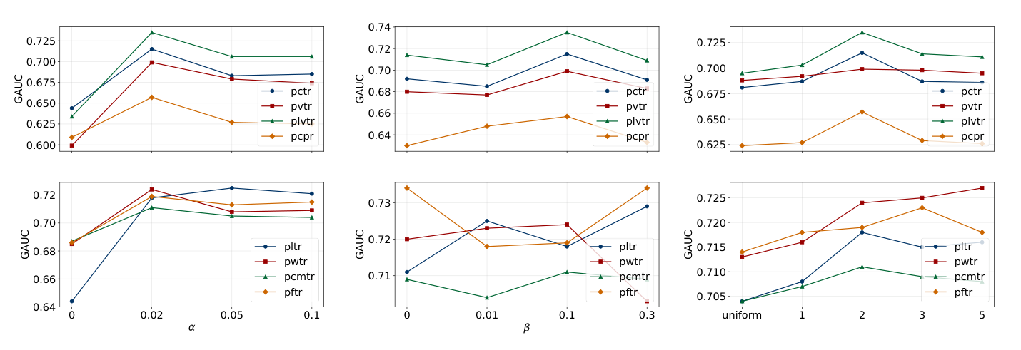 Figure 3: Hyperparameter sensitivity analysis on EMER backbone. (a) Regularization coefficient α, (b) Auxiliary loss coefficient β, (c) Uncertainty-aware weighting and adaptive weight scaling factor γ.
