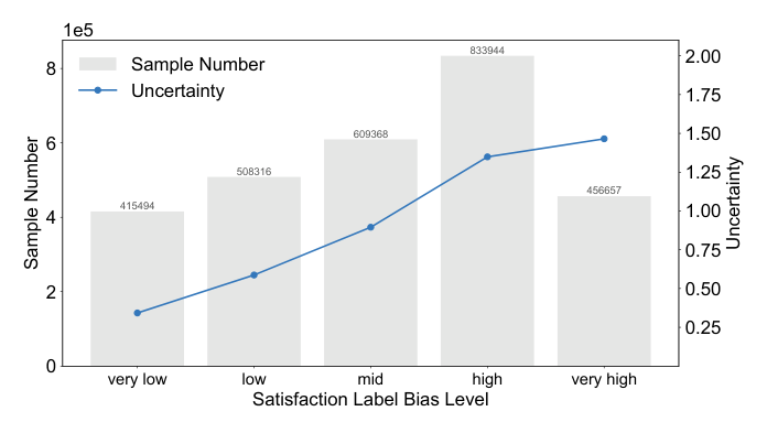 Figure 4: Bucket-level visualization of satisfaction label bias and learned uncertainty.