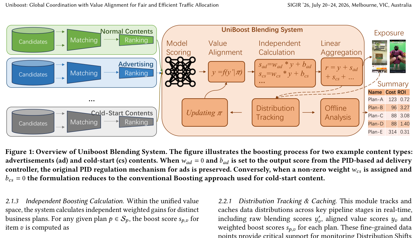 Figure 1: Uniboost 混排系统总览。图中以广告（ad）和冷启动（cs）两类内容为例展示 boosting 过程。当 w_ad=0 且 b_ad 设为基于 PID 的广告投放控制器输出时，保留原有的广告 PID 调控机制；反之，当赋予非零权重 w_cs 且 b_cs=0 时，公式退化为冷启动内容常用的传统 Boosting 方法。
