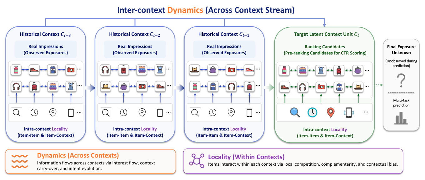 Figure 1: Illustration of context locality and dynamics in CTR prediction. Historical context units are constructed from observed display lists and contain local interactions among items and contextual signals. The target latent context unit is initialized from ranking candidates. Together, they form a dynamic context sequence.