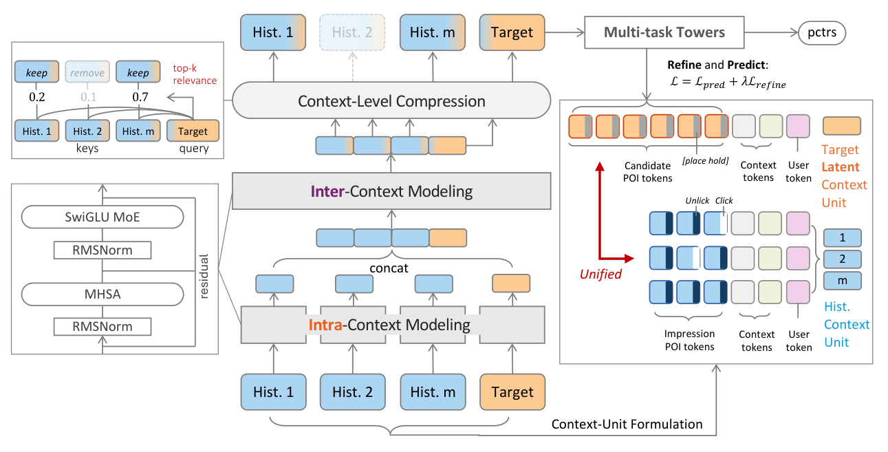 Figure 2: Architecture of stacked UniConBlocks. Each context unit contains context tokens, a user token, and item-side tokens: impression tokens for observed historical units or candidate tokens for the target latent context unit. Historical impression tokens include logged click feedback, whereas candidate tokens use a learnable placeholder in the aligned feedback component. In each UniConBlock, the intra-context Transformer independently encodes the tokens within each historical unit and the target unit, and the inter-context Transformer then models their interactions. Between stacked blocks, target-aware context compression selects the most relevant historical contexts for the next block. As illustrated by the inset, inter-context modeling combines self-attention with a dense MoE feed-forward sublayer. The final representations of target candidates are fed into the CTR, exposure, and position prediction heads.