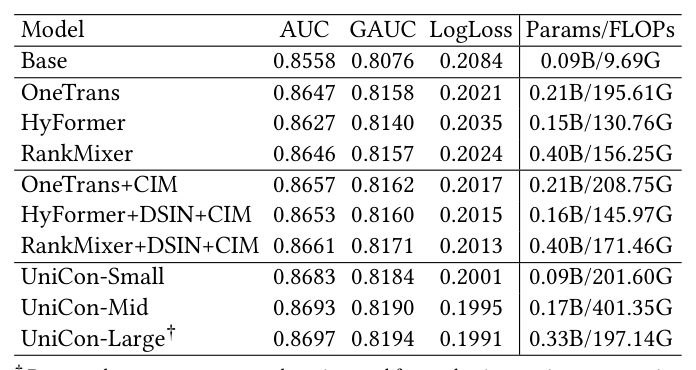 Table 1: Overall offline performance comparison.