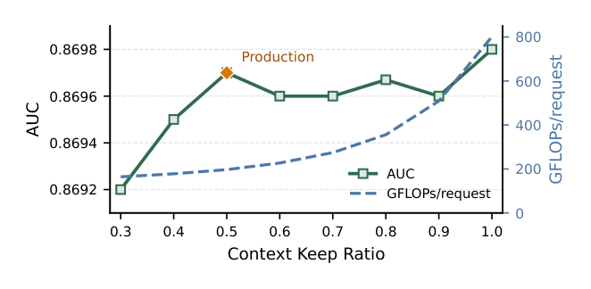 Figure 4: Context keep ratio versus UniCon-Large AUC and measured GFLOPs.