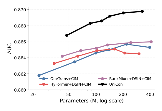 Figure 3: Model scaling comparison across parameter scales. The x-axis reports parameter count in millions on a logarithmic scale, and the y-axis reports AUC.