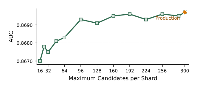 Figure 5: Candidate shard size versus UniCon-Large AUC.