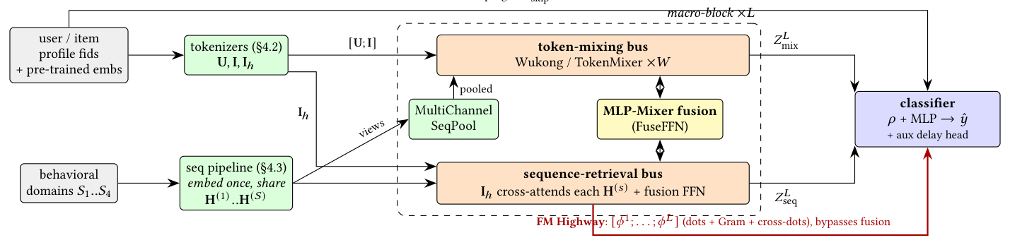 Figure 1: UniDot architecture (§4):两条总线穿过 L 个宏块协同演化,通过逐层 MLP-Mixer 融合交换状态,FM Highway 把逐层显式点积绕过融合器直送分类器。