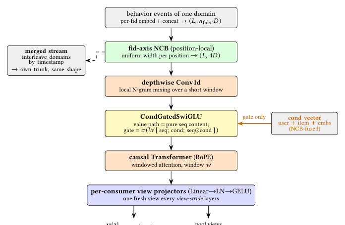 Figure 2: One sequence trunk (§4.3)。