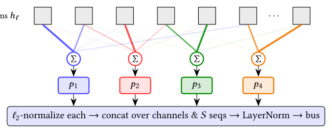Figure 3: MultiChannelSeqPool (§4.4):位置被独立的、以状态为条件的 sigmoid 权重门控进 C 个通道。
