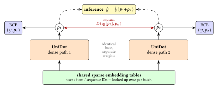 Figure 5: Multi-path mutual learning (N=2, §4.6)。