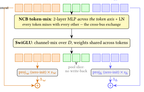 Figure 4: FuseFFN (§4.4)。