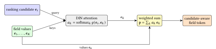 Figure 6: Field-aware feature embedding (FAFE, §C.3):DIN 式注意力池化把多值字段的每个取值对排序候选打分,产出候选相关的字段 token;其余字段保持静态 NCB 池化。