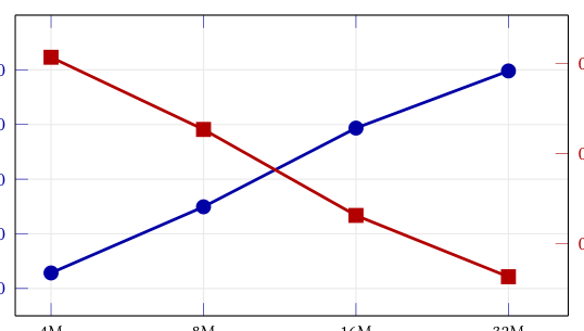 Figure 7: Data scaling (tiny mode, single-path d=64):held-out AUC(左,蓝)与 LogLoss(右,红)对训练样本数(log2 轴)。二者在完整的 4M–32M 区间都呈对数线性改善。