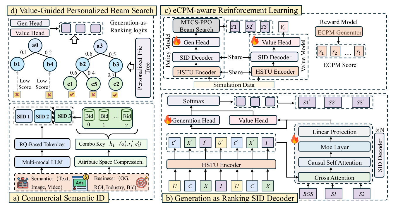 Figure 1: The framework of UniVA — 包含 a) Commercial Semantic ID 构造、b) Generation as Ranking SID Decoder、c) eCPM-aware Reinforcement Learning 和 d) Value-Guided Personalized Beam Search 四个模块