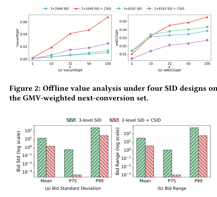 Figure 3: Path-level bid-dispersion statistics for 3-level SID and 2-level SID + Commercial SID — 显示 Commercial SID 显著降低同 SID path 内的 bid 离散度