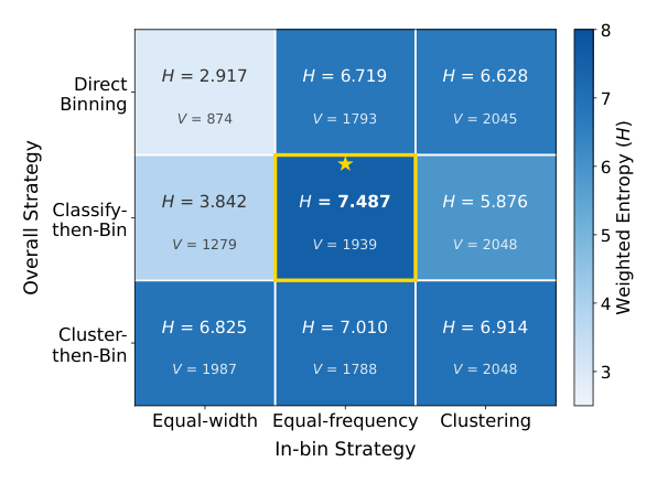 Figure 4: Commercial SID strategy comparison across three overall strategies and three in-bin strategies — Classify-then-Bin × Equal-frequency 取得最高 H=7.487、V=1939