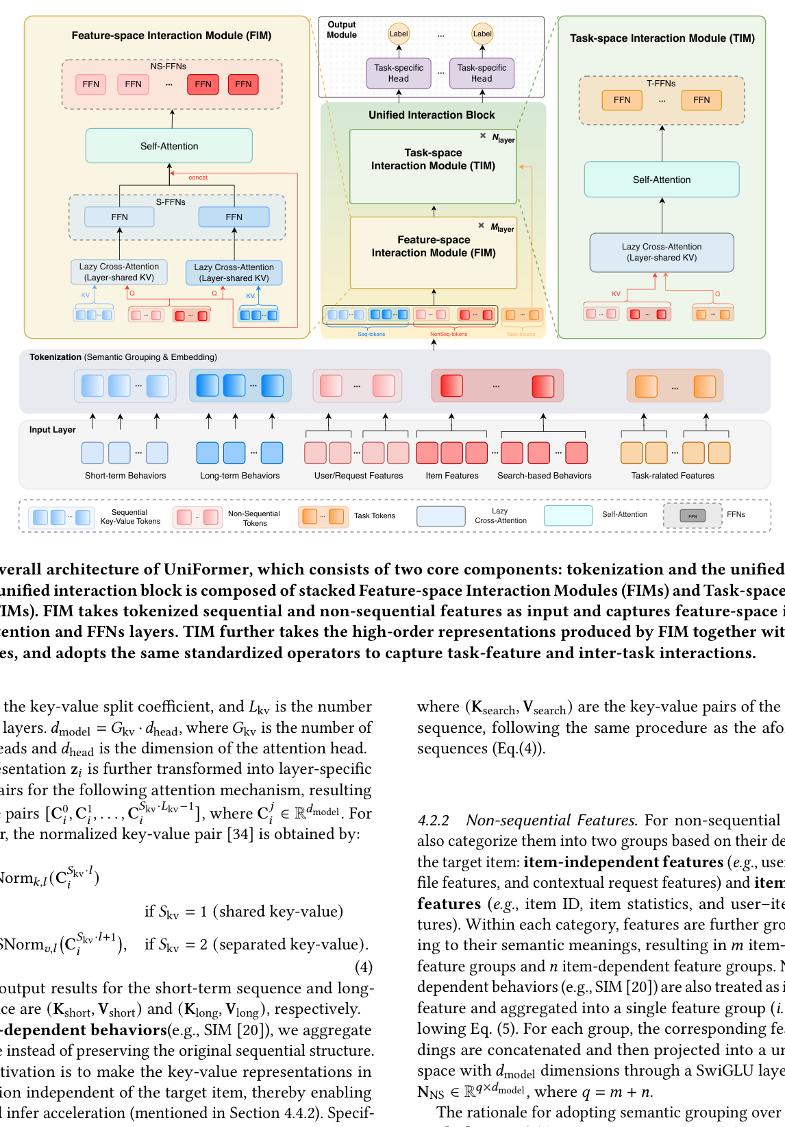 Figure 2: UniFormer 整体架构。由 tokenization 块和统一交互块组成。FIM 接收 tokenized 的序列与非序列特征,通过 attention + FFN 捕捉特征空间交互;TIM 接收 FIM 产出的高阶表示与 tokenized 任务特征,用同一套标准化算子捕捉特征-任务交互与任务间交互。