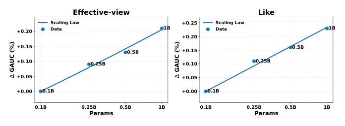 Figure 4: GAUC 增益与模型参数量之间的 scaling law(横轴对数刻度)。
