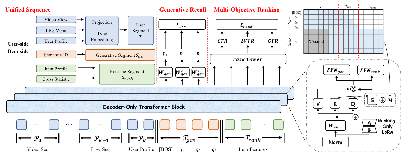Figure 1: Architecture comparison between cascaded architecture and UniR². Serial generation and scoring with separate models lead to misaligned objectives and redundant user context computation. UniR² unifies both tasks within a single heterogeneous decoder-only sequence, enabling representation reuse and bridging the cross-stage gap.