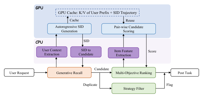 Figure 3: The inference pipeline of UniR². GPU caches the user context and SID-trajectory KV states computed during recall for direct reuse in ranking, while strategy filtering and ranking are executed in parallel.