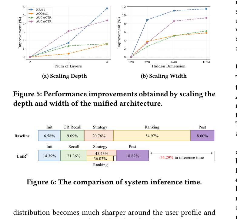 Figure 5: Performance improvements obtained by scaling the depth and width of the unified architecture. / Figure 6: The comparison of system inference time.