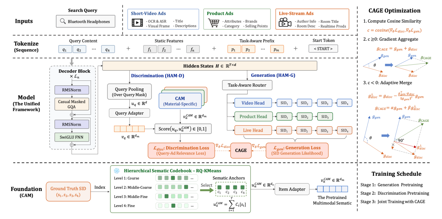 Figure 1: Training framework of UniGD. HAM-G and HAM-D jointly optimize the generative and CAM-based discrimination, while CAGE coordinates their gradients through a three-stage training scheme.