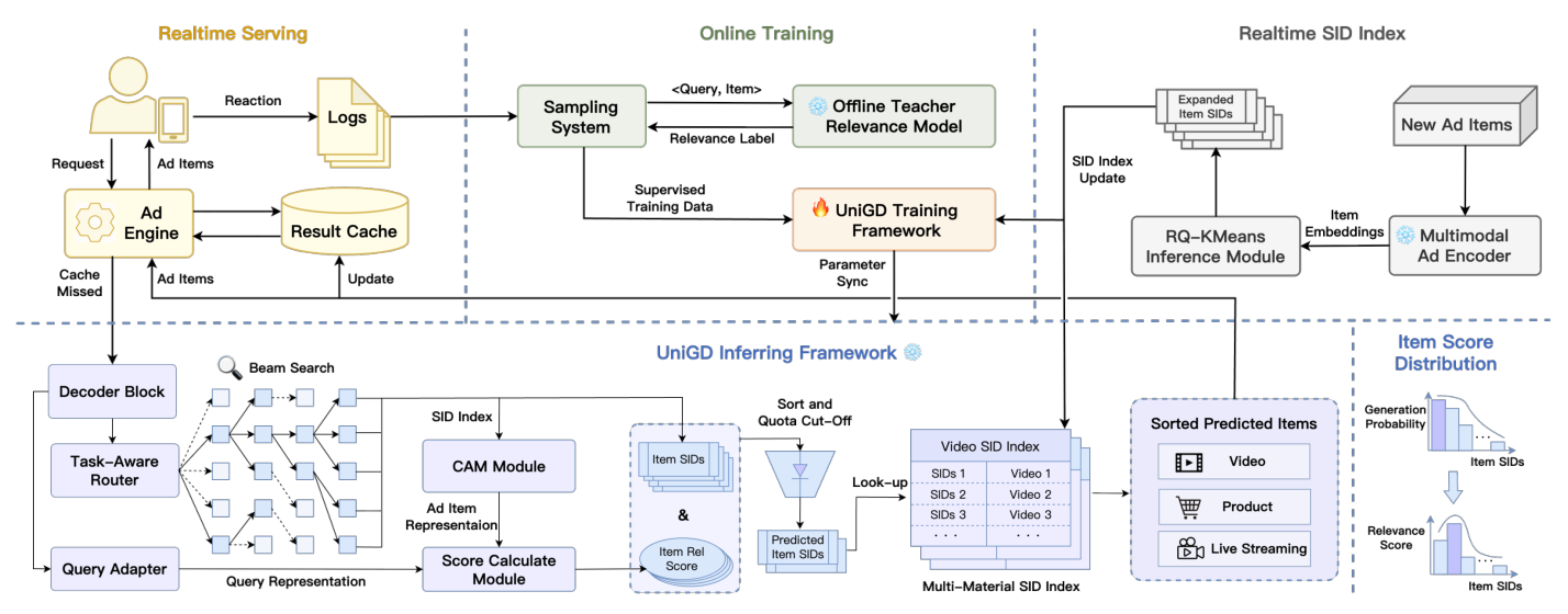 Figure 2: Online serving pipeline of UniGD in industrial search advertising.