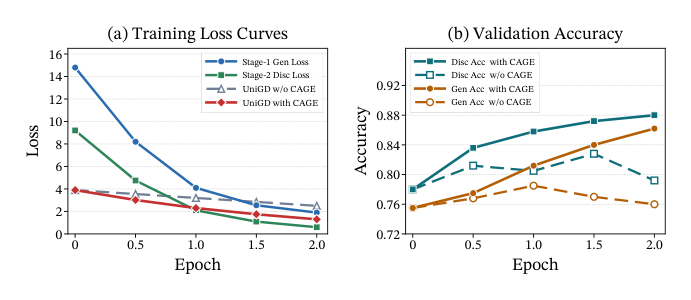 Figure 3: Training dynamics of UniGD. (a) Training loss across the three stages. (b) Generative and discriminative accuracy during joint training with and without CAGE.