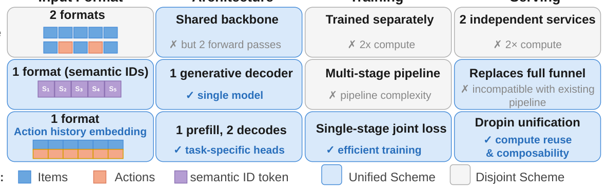 Figure 1：现有方法只统一了架构，却把 input format、training、serving 留在碎片化状态；UniPinRec 统一了全部四个维度。
