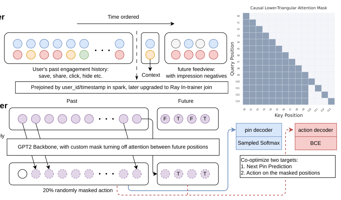 Figure 2：UniPinRec 的端到端流程——单一共享骨干在检索与排序目标上联合训练，然后作为两个 Triton 进程共享跨阶段的用户历史 KV cache 协同 serving。右上角为因果下三角注意力 mask。
