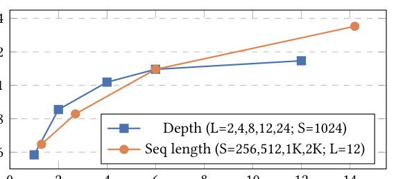 Figure 4：Hit@3 vs 相对 FLOPs，深度与序列长度两条 scaling 曲线。FLOPs 归一化到最小模型（L=2, S=1024）。两条曲线都用 MAM、$p_{mask}=0.2$。