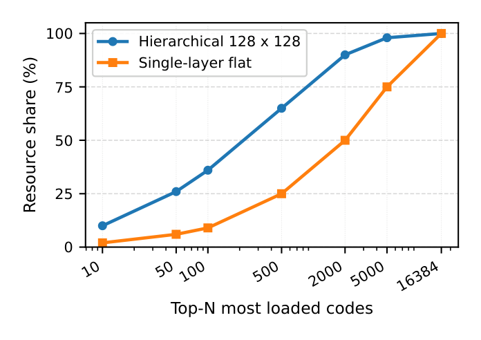 Figure 2: Cumulative resource share of the most heavily loaded codes under different codebook designs.