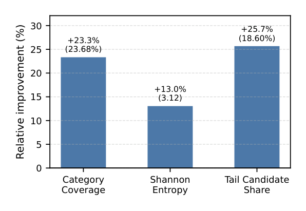 Figure 3: Relative improvements in online exposure diversity and long-tail coverage.