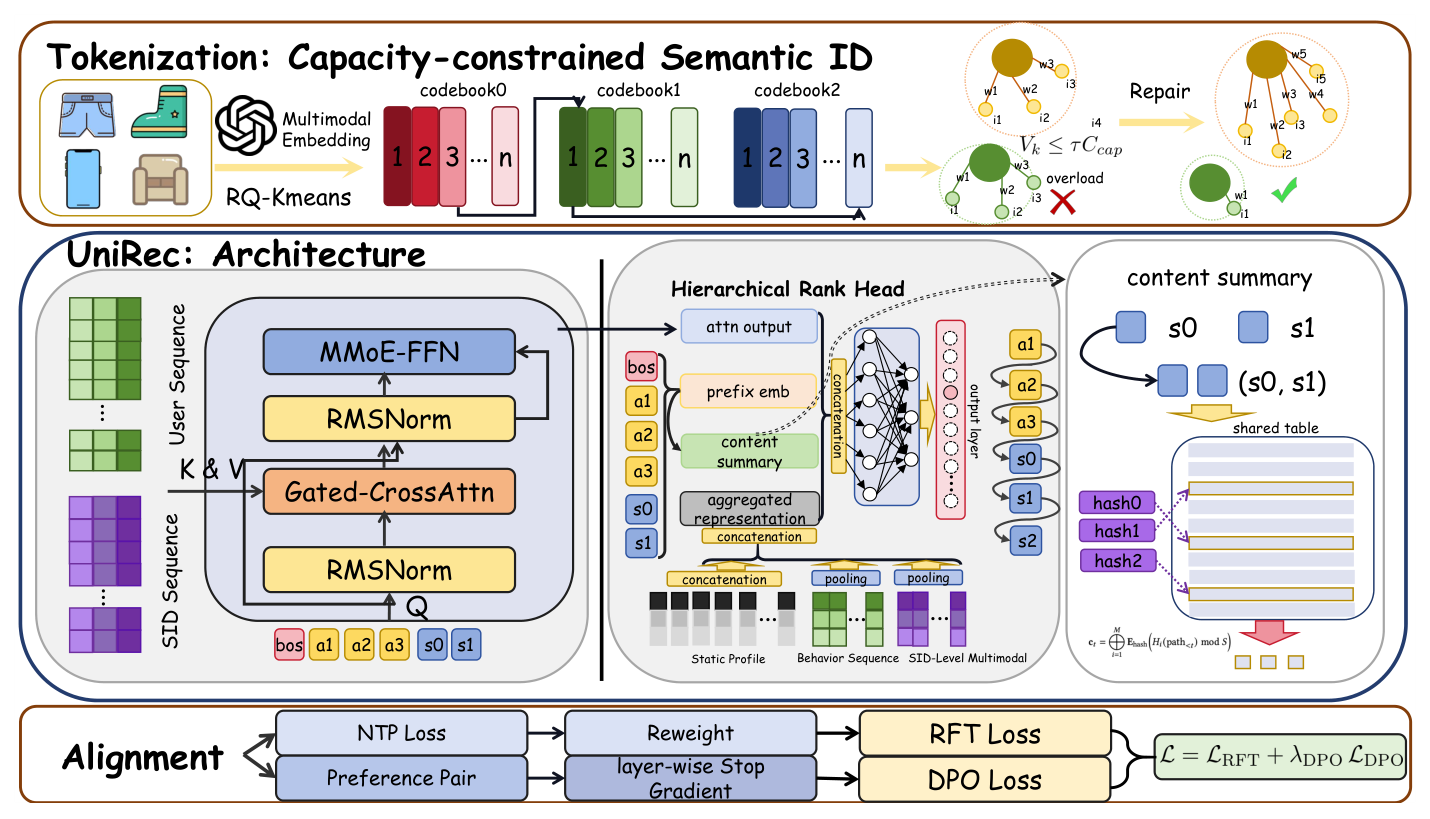 Figure 1: Overview of UniRec architecture.