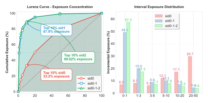 Figure 2: Exposure concentration across SID layers under standard RQ-KMeans.