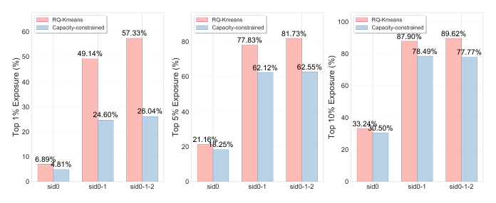 Figure 3: Matthew-effect analysis of SID token exposure concentration. 数值越低表示码本利用越均衡。在完整三层层级 (sid0-1-2) 上,RQ-KMeans 的 top-1% token 占据全部曝光的 57.33%,而 Capacity-Constrained SID 把这一数字降到 26.04%。