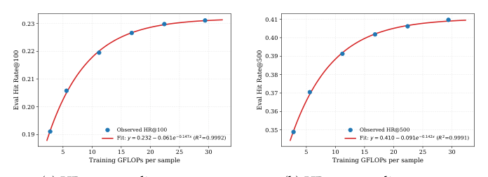 Figure 3: UniSGR 跨模型规模的 scaling 行为(HR@100 与 HR@500 拟合曲线,观测点与幂律拟合叠加)。